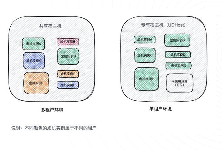 【私有專區】產品升級預告-云主機能力賦能給用戶