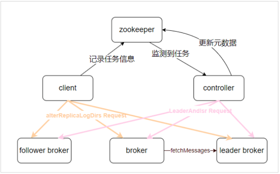 Apache Kafka 分區重分配的實現原理解析