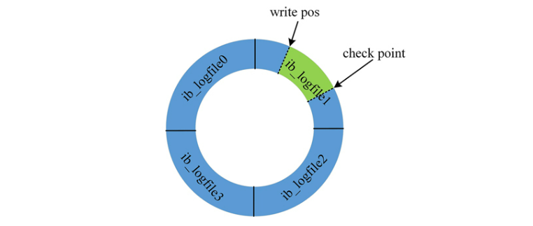 MySQL日志-binlog/redo log/undo log什么區別