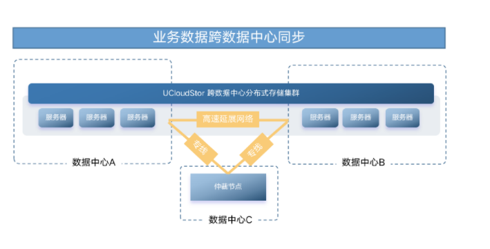 UCloud私有云雙活數據中心解決方案，強效保障業務可靠性和連續性